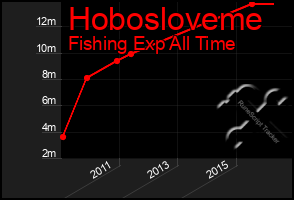 Total Graph of Hobosloveme