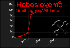 Total Graph of Hobosloveme