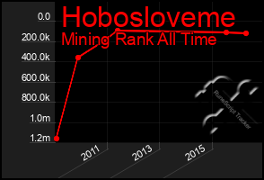 Total Graph of Hobosloveme