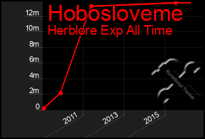 Total Graph of Hobosloveme