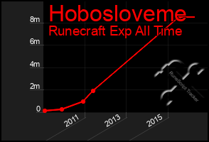 Total Graph of Hobosloveme