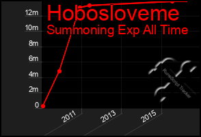 Total Graph of Hobosloveme