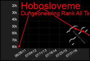 Total Graph of Hobosloveme