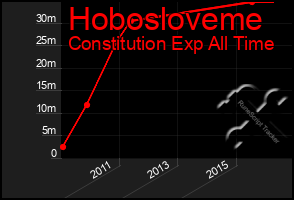 Total Graph of Hobosloveme