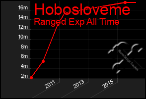 Total Graph of Hobosloveme