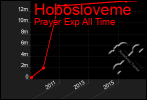 Total Graph of Hobosloveme