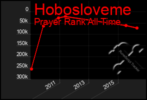 Total Graph of Hobosloveme