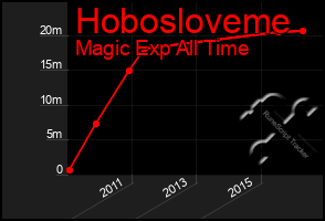 Total Graph of Hobosloveme