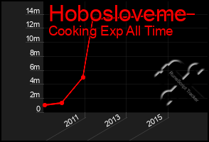 Total Graph of Hobosloveme