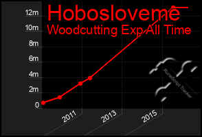 Total Graph of Hobosloveme