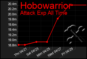 Total Graph of Hobowarrior