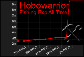 Total Graph of Hobowarrior