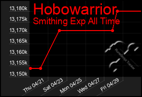 Total Graph of Hobowarrior