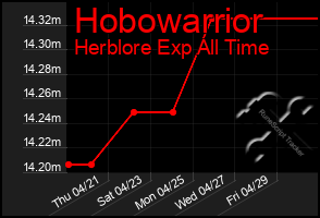 Total Graph of Hobowarrior