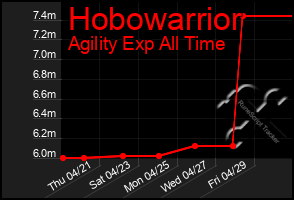 Total Graph of Hobowarrior