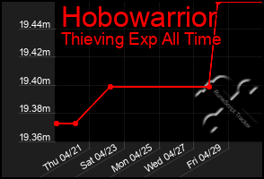 Total Graph of Hobowarrior