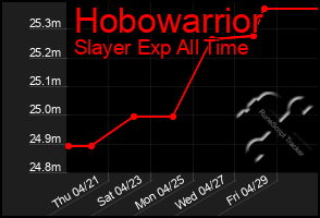 Total Graph of Hobowarrior