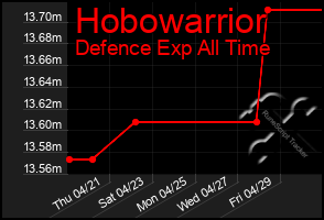 Total Graph of Hobowarrior