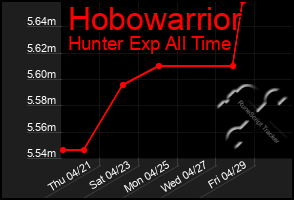 Total Graph of Hobowarrior