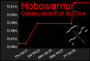 Total Graph of Hobowarrior