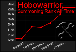 Total Graph of Hobowarrior