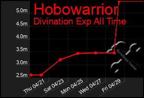 Total Graph of Hobowarrior