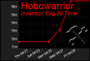 Total Graph of Hobowarrior