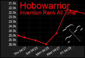 Total Graph of Hobowarrior