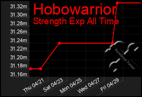 Total Graph of Hobowarrior