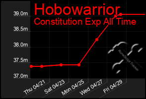 Total Graph of Hobowarrior