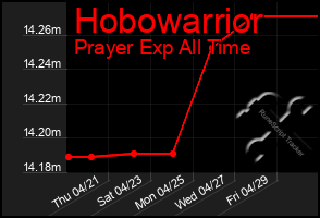 Total Graph of Hobowarrior