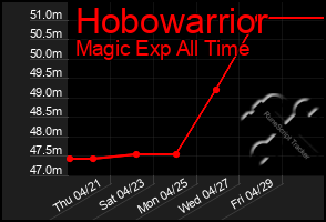 Total Graph of Hobowarrior