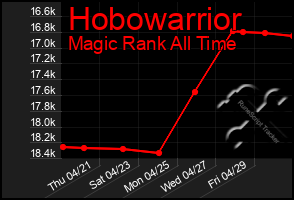 Total Graph of Hobowarrior