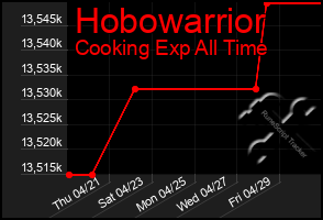 Total Graph of Hobowarrior