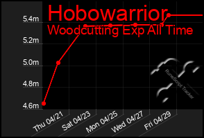 Total Graph of Hobowarrior