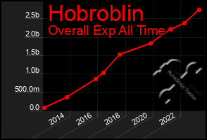 Total Graph of Hobroblin