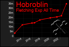 Total Graph of Hobroblin