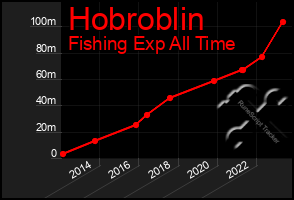 Total Graph of Hobroblin