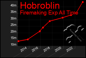 Total Graph of Hobroblin