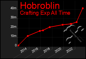 Total Graph of Hobroblin