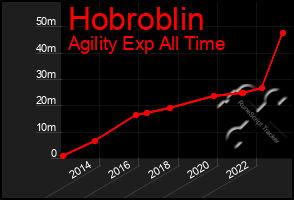 Total Graph of Hobroblin