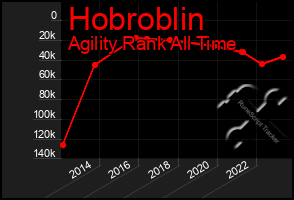 Total Graph of Hobroblin