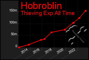 Total Graph of Hobroblin