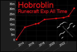 Total Graph of Hobroblin