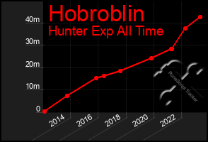 Total Graph of Hobroblin