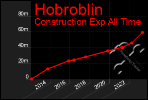 Total Graph of Hobroblin