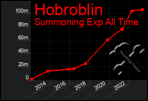 Total Graph of Hobroblin