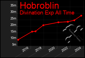 Total Graph of Hobroblin