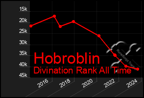 Total Graph of Hobroblin