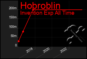 Total Graph of Hobroblin